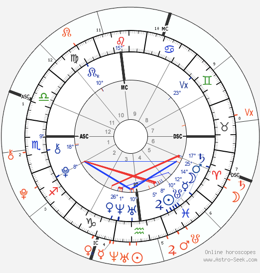 My converse progressed astrology chart (second wheel) and my natal chart (inner wheel)in a biwheel