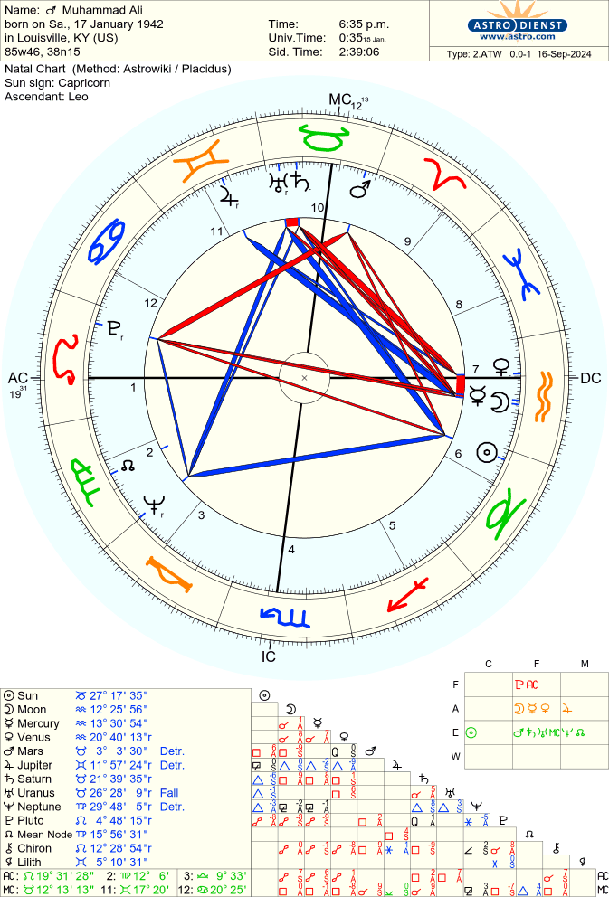 Muhammad  Ali's birth chart. Rodden rating AA. 