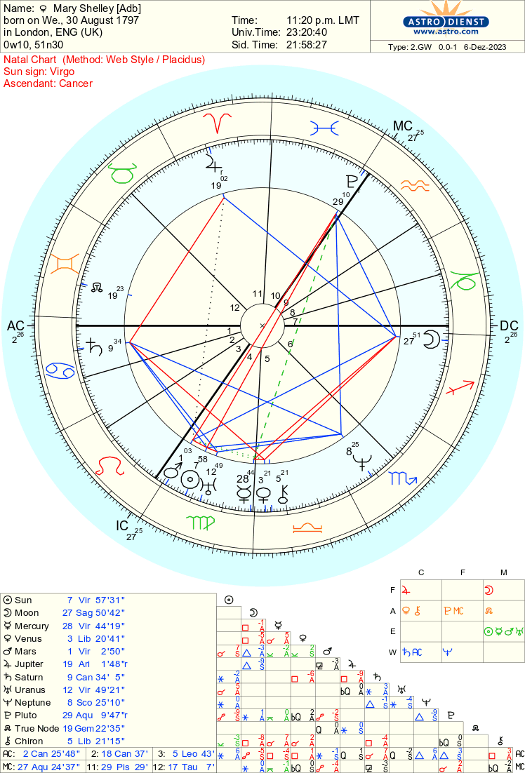 Mary Shelley's birth chart. Rodden Rating AA. Pluto conjunct the MC.