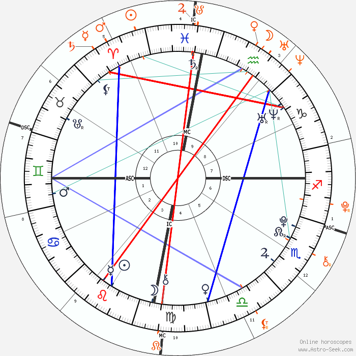 How to read a Progressed Synastry Chart in Astrology